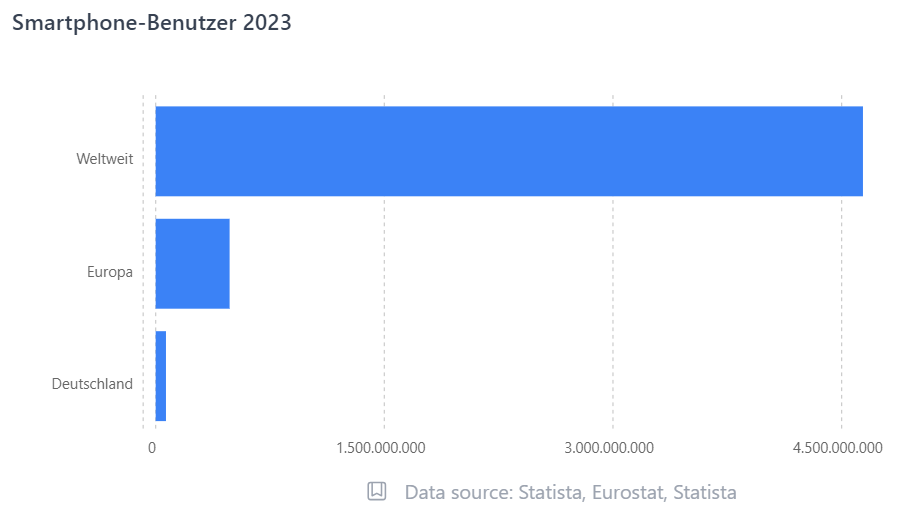 Smartphone Unterweisung - Chart Handybenutzer 2023